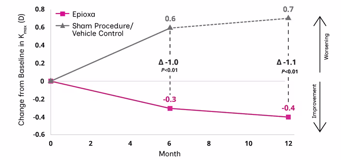 Study 1: LS Mean Change from Baseline in Kmax