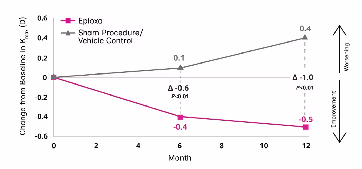 Study 2: LS Mean Change from Baseline in Kmax