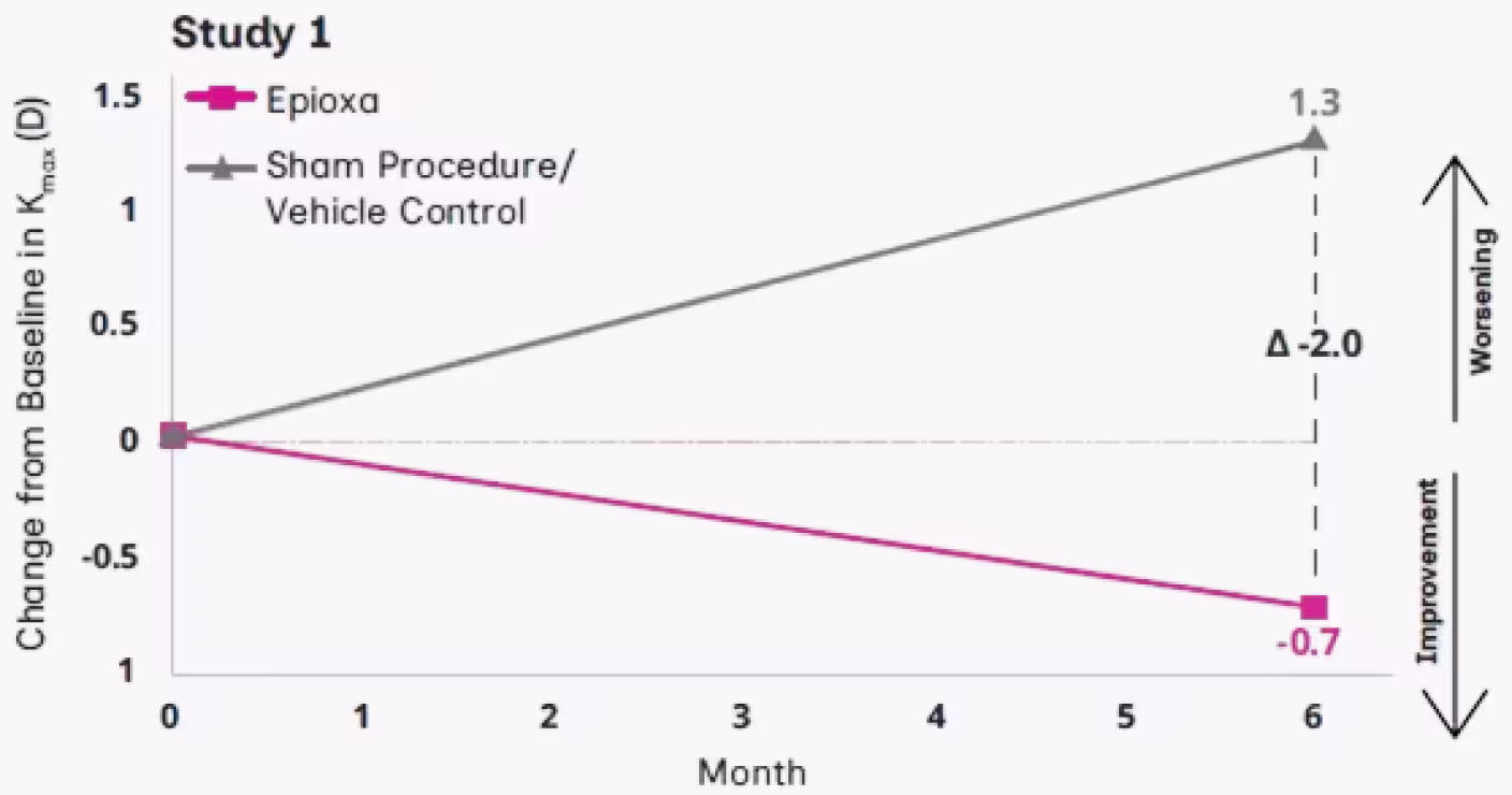 Study 1: Mean Change